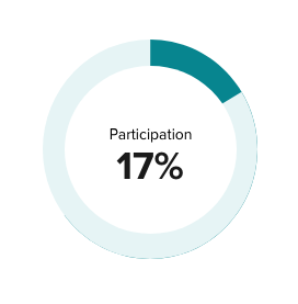 close up of a participation percentage dial